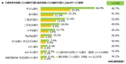 三菱UFJ銀行がメイン利用率52.8%でトップ、通信キャリア連携の金利優遇に関心