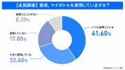 マイボトル使用率74%も「洗う面倒」が壁、生成AIでデザイン配布し社内利用率24ポイント増