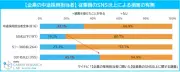 マイナビ調査、従業員のSNS炎上は64%が発生すると予想