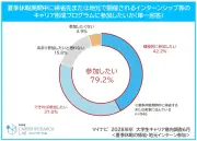 2028年卒大学生、夏季休暇の地元インターン参加意欲79.2%、関西が最も高い
