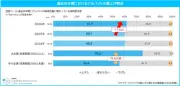 マイナビ調査、アルバイト賃上げ実施率61.7% 前年比1.6ポイント増