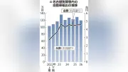 名古屋税関管内5県、上半期貿易黒字5.6兆円 円安で輸出入額過去最高、自動車台数減も金額増、米国産原油も最高