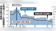 南海フェリー、乗組員不足で8月から4便減便 当面の間