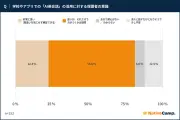 保護者の8割がAI英会話に肯定的、58.6%は「それだけでは不十分」と回答