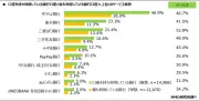 ネット銀行のメイン利用率35.8%、三菱UFJは52.8% MMD調査