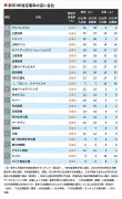 新卒3年後の定着率100％を達成した企業95社ランキング