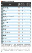 新卒社員3年後定着率100%企業は95社、ランキング発表