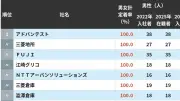 新卒3年後定着率ランキング、95社が100％達成