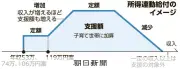 所得連動給付の恩恵は誰に？消費減税と支援対象にズレ、波乱要因に