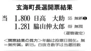 玄海町長選で新人・日高大助氏初当選、ローカル5G問題を批判し8年ぶり選挙戦で現職破る