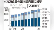 ニチレイ、サイバー攻撃で停止の入出庫を一部再開、来週中に全面復旧へ