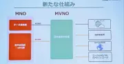 日本通信、ドコモと音声・SMS相互接続で合意　「ネオキャリア」前進