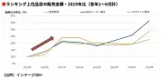 EV販売低迷で自動車業界再編へ、日産・ホンダ連合が浮上