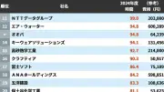 年間研修時間167.8時間のニトリが1位、教育に時間をかける企業ランキング