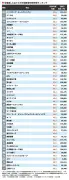 年間167.8時間！従業員教育に力を入れる企業ランキング ニトリが首位
