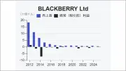 エヌビディアが安全を託したブラックベリー、自動車OSと暗号通信で復活