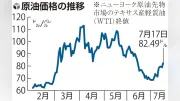 NY原油終値82.49ドル、米イラン対立再燃で1カ月ぶり80ドル台