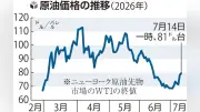 NY原油が一時81ドル台、米対イラン海上封鎖再開で1カ月ぶり高値