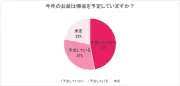 お盆帰省予定なし47.1%、物価高で費用上昇が影響‐WILLER調査