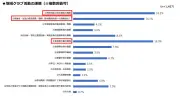 大谷翔平が“史上初”の快挙達成、球団のアジア人選手の価値は？