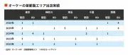 オーケーがスーパー最強であり続ける理由：薄利多売から少利多売への進化と関西進出の戦略