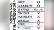 食料品消費税1%案、野党5党が反対 国民会議で議論再開