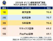 NISA証券会社顧客満足度、楽天証券が3年連続総合1位 松井証券2位、SBI証券3位