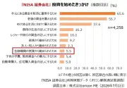 NISA開始のきっかけ、最多は「手元資金の有効活用」約65% オリコン調査