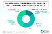 中小運送会社の4割超が収益性低下、2024年問題対応後の実態調査