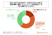 介護者の8割超が自由時間不足、自己犠牲と内観の実態調査