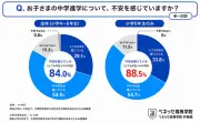 不登校児の保護者8割超が中学進学に不安、学習と環境適応が課題