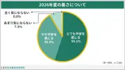 9割以上が猛暑に不安、電気代高騰を懸念 くふう生活者総合研究所調査