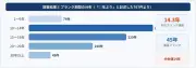 ペーパードライバー講習調査、受講者の8割が女性で平均ブランク14.3年