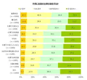 中学生の子供に仕事の話をする親7割超、進路選択の主体性に影響（アイデム調査）
