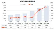 決済代行業、売上高6年で2.5倍 31社調査、全東信破産で規制見直しも