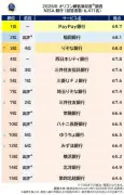 PayPay銀行がNISA顧客満足度で初の総合1位、全6項目でトップ評価