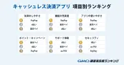キャッシュレス決済アプリ満足度、PayPayが総合1位 楽天ペイとau PAYが続く