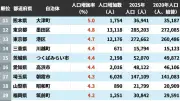 人口増加率1位はつくば市、2位台東区、3位流山市 2020→2025年ランキング