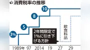 首相「公約の実現」強調　消費税１％　代替財源課題、再増税に懸念