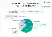 コード決済利用率が初の減少、タッチ決済が急増 インフキュリオン調査