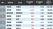 日本人20代の転出超過数ランキング、1位は八王子市