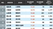 20代の転出超過率ランキング、1位は島根県奥出雲町15.65％