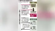 別患者から対価、臓器あっせん850万円容疑で再逮捕