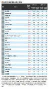 東洋経済の記事をリライト：950527ページ17の内容を詳細に解説