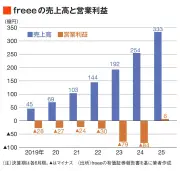 東洋経済の特集記事を独自にリライト
