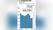 コメスーパー価格1年9カ月ぶり安値、5キロ3403円 在庫高く下落続く