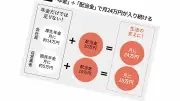 新NISAで年間120万円の配当金を目指すロードマップ公開