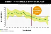 電通とunerry調査、猛暑日の土曜日は昼間の外出抑制、夕方以降にシフトする傾向—31℃が目安に－電通発表