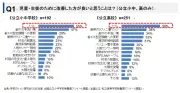 学校トイレ改善が急務、教職員アンケートで最多要望に