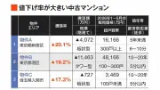 中古マンション市場に異変、売り出し価格高騰で顧客離れ